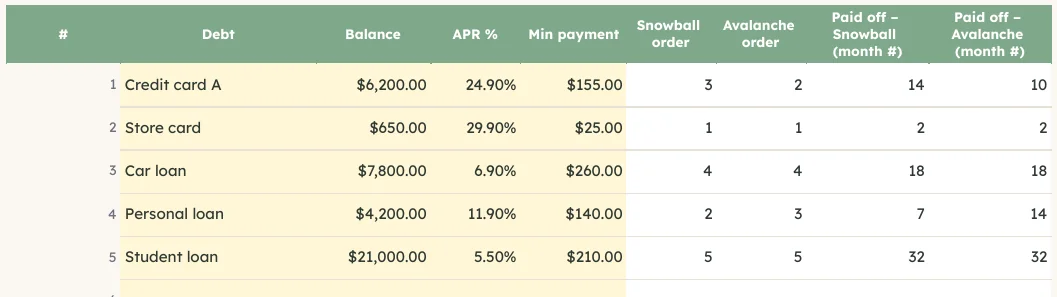 Debt Payoff: five debts with balance, APR, minimum payment and payoff order