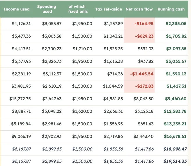 Forecast: income used, spending, tax set-aside, net cash flow and running cash