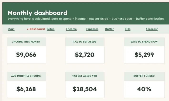Sheetwise Dashboard: income this month $9,066, tax to set aside $2,720, safe to spend now $5,299, average monthly income $6,168, buffer 40% funded